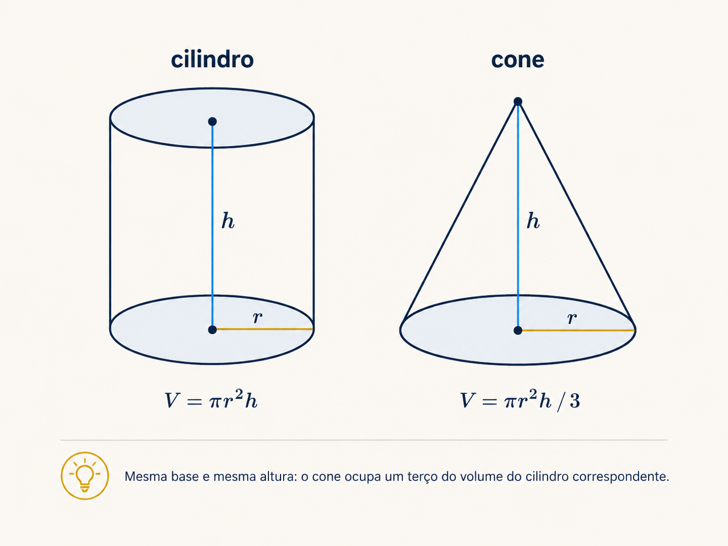 Cilindro e cone de mesmo raio e mesma altura