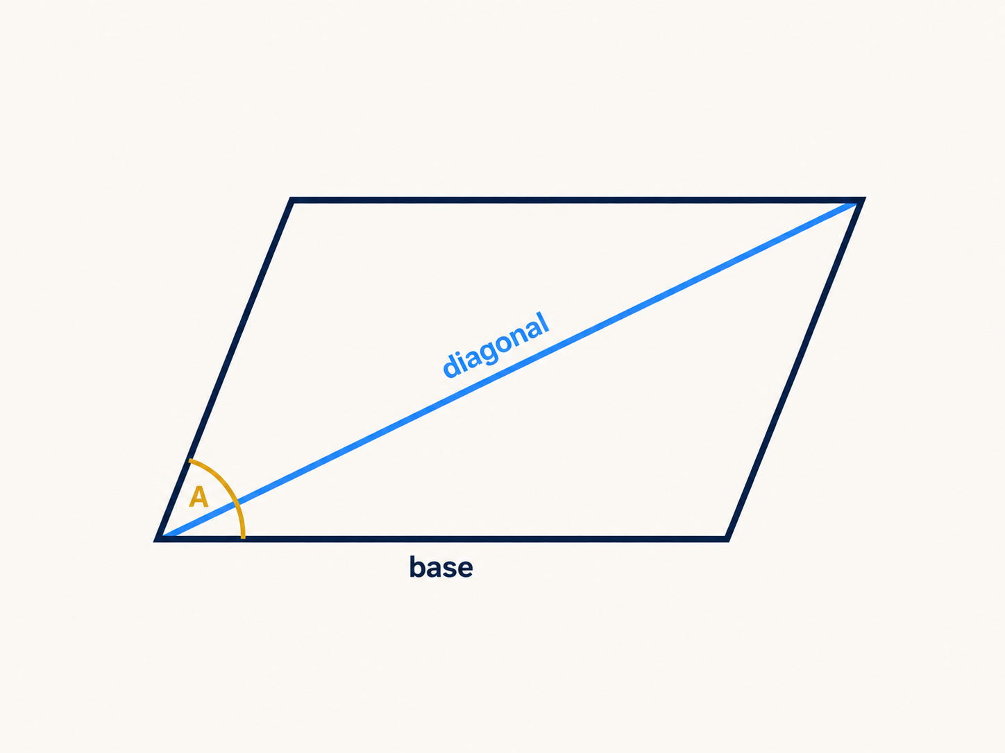 Paralelogramo com uma diagonal destacada, formando dois triângulos