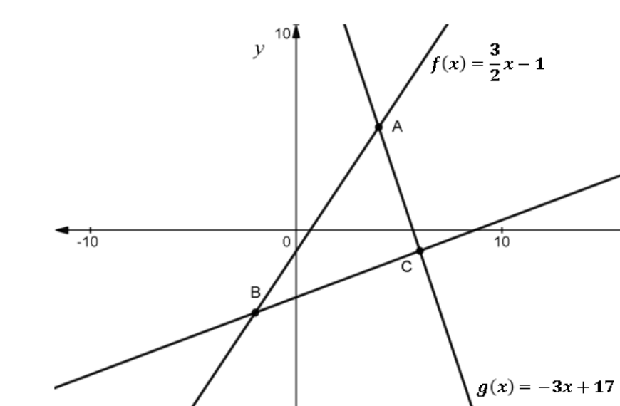 Figura 1 com plano cartesiano, pontos A, B e C e retas da questão.