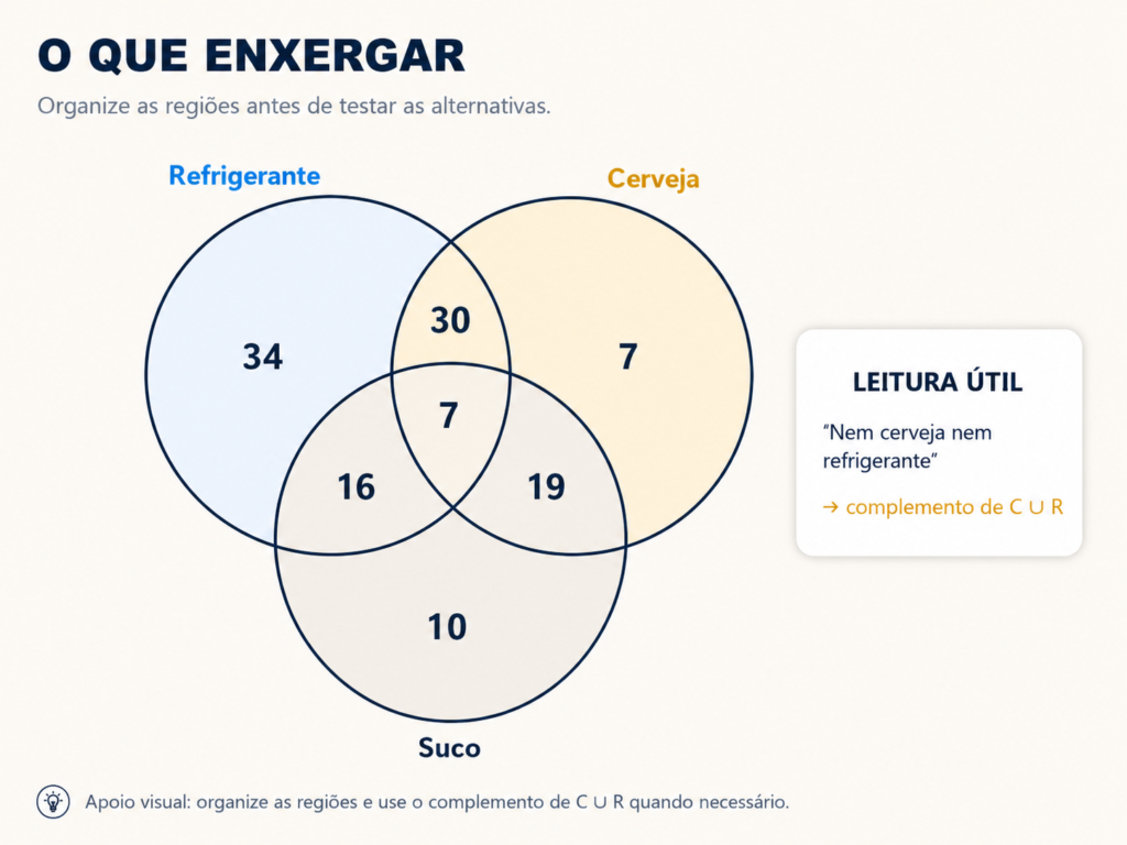 Diagrama de Venn com Refrigerante, Cerveja e Suco, mostrando as regiões 34, 7, 10, 30, 16, 19 e 7 e destacando a leitura por complemento de C união R.