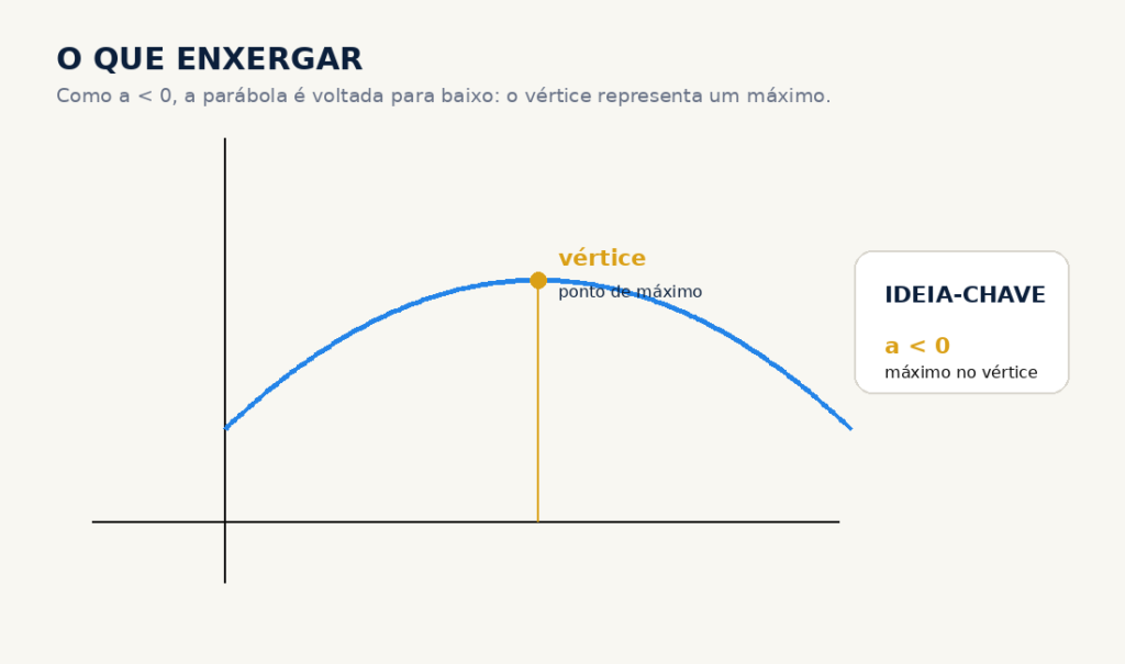 Mini gráfico de uma parábola voltada para baixo, com o vértice destacado apenas como ponto de máximo.
