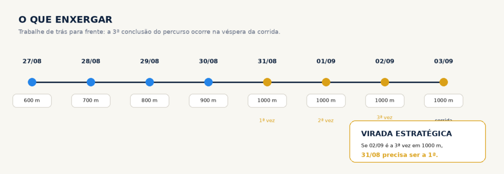 Linha do tempo de 27 de agosto a 3 de setembro com distâncias de 600 a 1000 metros, destacando a primeira, segunda e terceira vez em que o estudante completa 1000 metros.