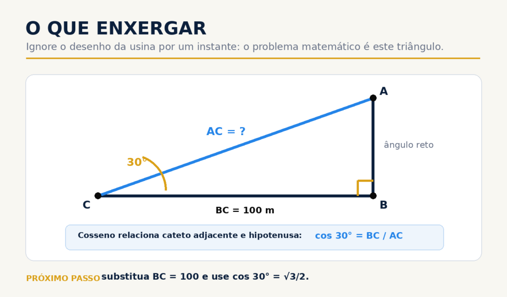 Triângulo retângulo ABC isolado, com BC igual a 100 metros, ângulo C de 30 graus e AC como distância desconhecida.