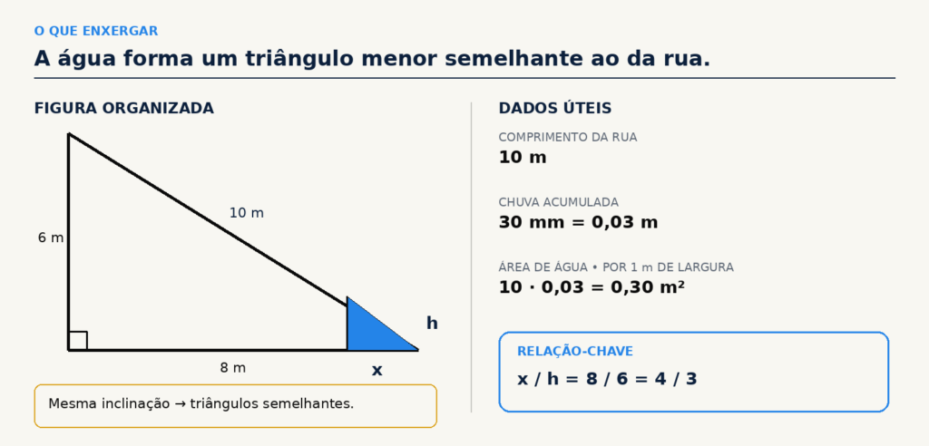 Apoio visual no padrão UFRGS mostrando o triângulo 6-8-10, o triângulo menor da água, os dados úteis e a relação de semelhança x sobre h igual a 8 sobre 6.