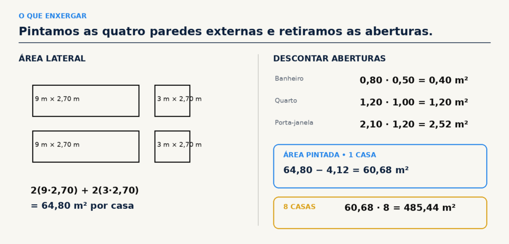Apoio visual no padrão UFRGS mostrando a área das quatro paredes, o desconto das aberturas e a área total de oito casas.