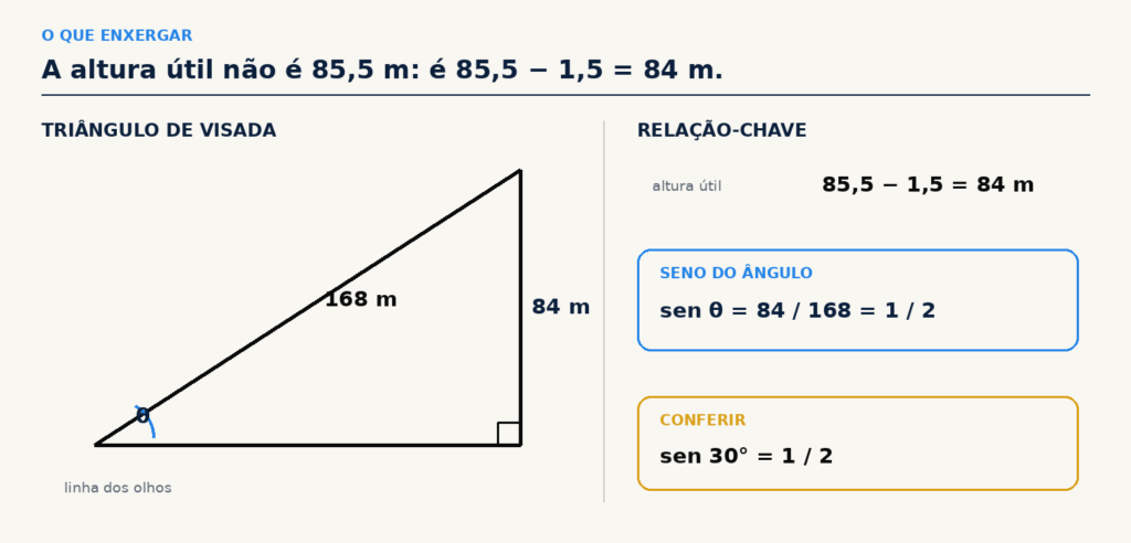 Apoio visual no padrão UFRGS mostrando o triângulo de visada, a altura útil de 84 m, a hipotenusa de 168 m e a relação seno igual a um meio.