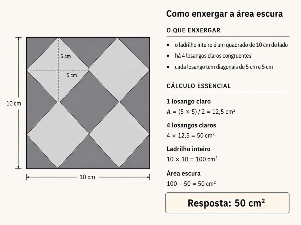 Apoio visual editorial mostrando como enxergar a área escura do ladrilho: quadrado de lado 10 cm, quatro losangos claros congruentes com diagonais 5 cm e cálculo essencial que leva à área escura de 50 cm².