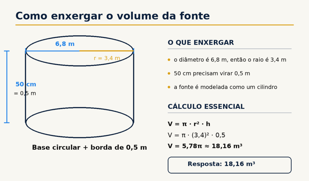 Apoio visual mostrando a fonte modelada como cilindro, com diâmetro 6,8 m, raio 3,4 m, altura 0,5 m e cálculo do volume.