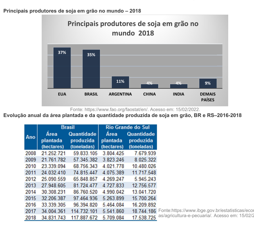 Gráfico e tabela oficiais sobre produção de soja da Questão 19 do PAVE Etapa 3 de 2022.