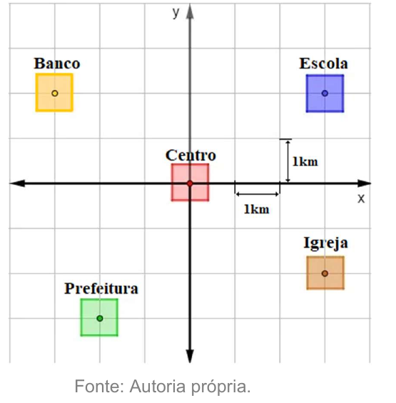 Plano cartesiano oficial da cidade da Questão 23 do PAVE Etapa 3 de 2022.