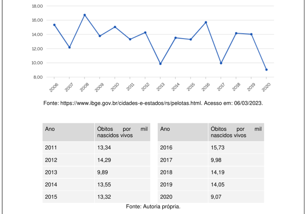 Gráfico e tabela oficiais da taxa de mortalidade infantil em Pelotas usados na Questão 20 do PAVE 3 2024.
