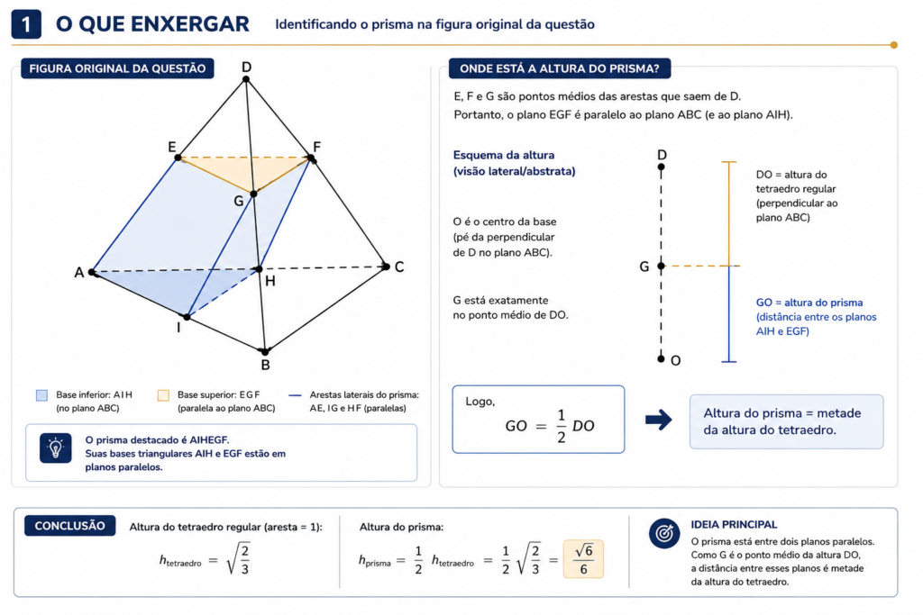 Apoio visual oficial da Questão 70 destacando o prisma AIHEGF e a relação entre a altura do prisma e a altura do tetraedro