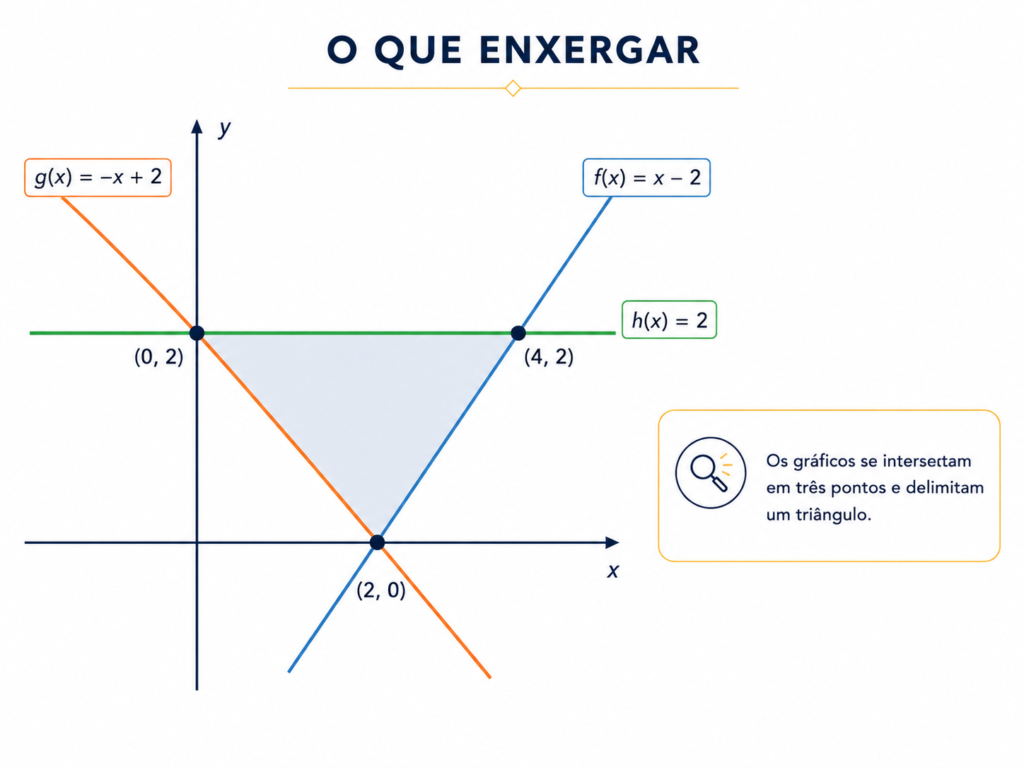 Plano cartesiano com as retas f(x)=x-2, g(x)=-x+2 e h(x)=2; os três pontos de interseção destacados formam a região triangular sombreada.
