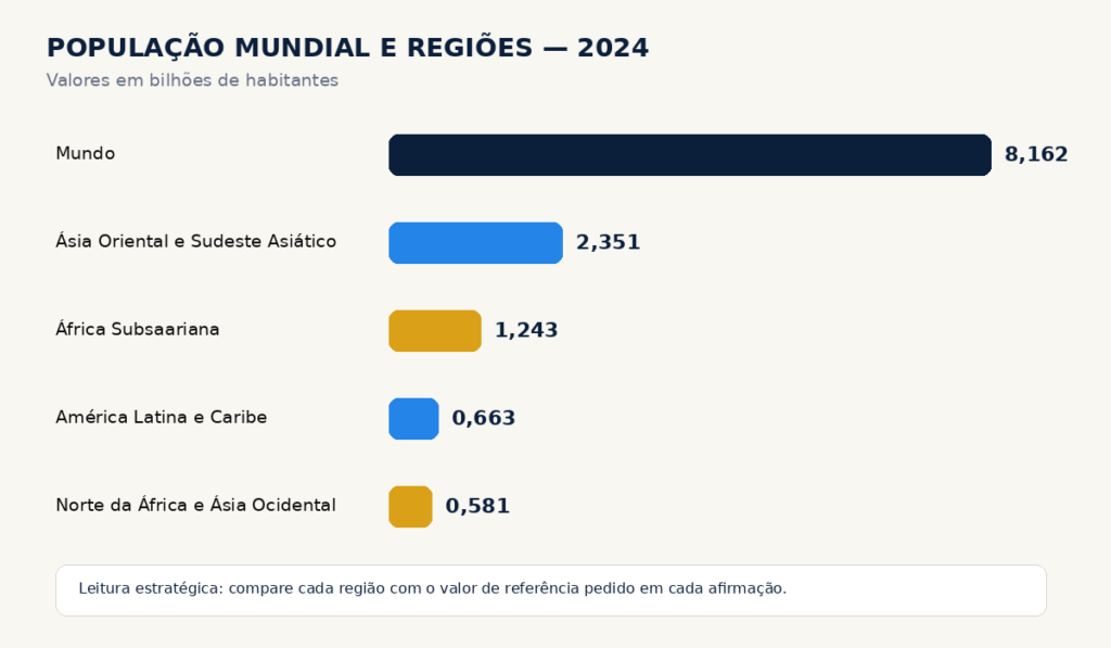 Infográfico com valores populacionais usados na Questão 73 da UFRGS 2026