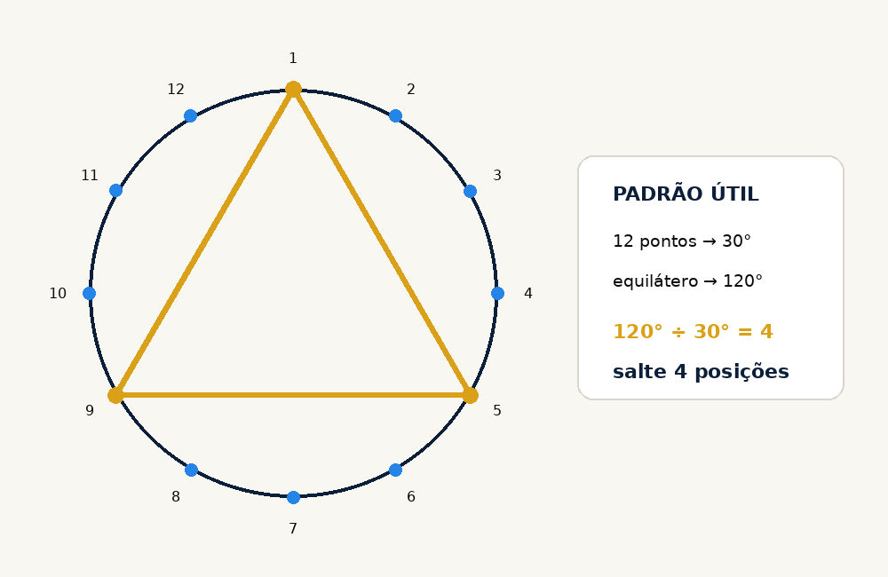 Apoio visual mostrando que um triângulo equilátero usa saltos de quatro posições entre os 12 pontos
