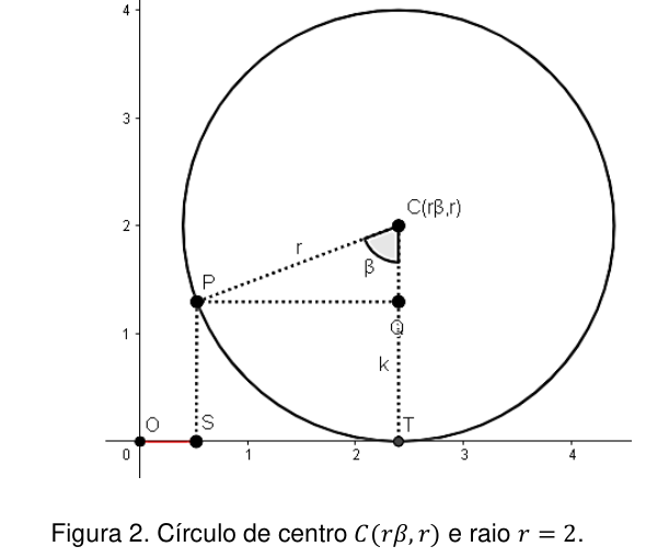 Figura 2 com circunferência de centro C(rβ,r), pontos O, P, Q, S e T e ângulo β.