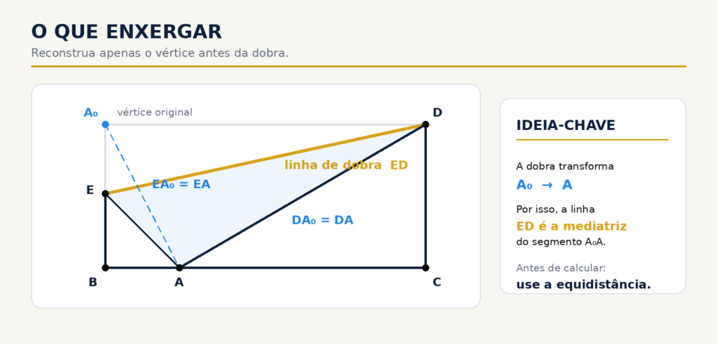 Apoio visual da Questão 66 mostrando a figura derivada da oficial, o vértice original A₀, sua imagem A e a linha de dobra ED como mediatriz.