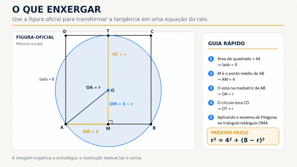 Apoio visual da Questão 68 mostrando o quadrado, o centro O, o ponto médio M, o ponto de tangência T e as relações AM igual a 4, OA igual a r, OT igual a r e OM igual a 8 menos r.