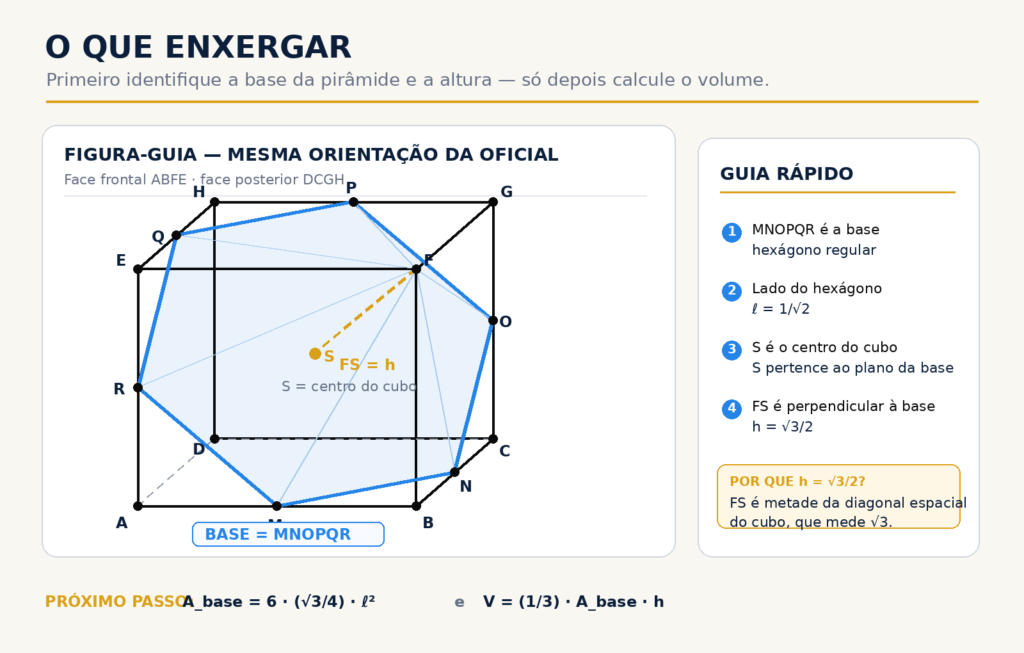 Apoio visual da Questão 69 destacando a base hexagonal MNOPQR, o centro S do cubo e a altura FS da pirâmide.