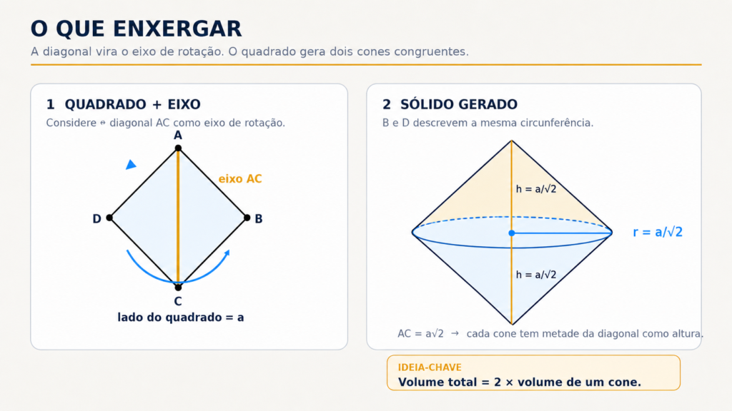 Apoio visual da Questão 70 mostrando um quadrado girando em torno de sua diagonal e o sólido formado por dois cones congruentes, com raio e altura iguais a a sobre raiz de 2.