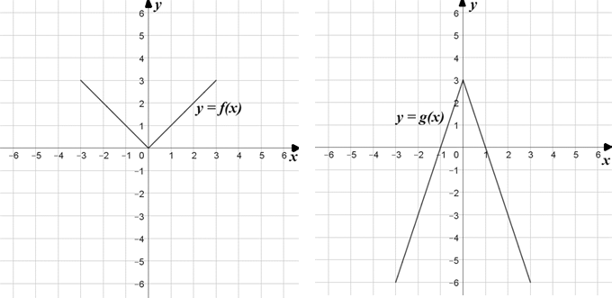 Figura original da Questão 71 da UFRGS 2025 com os gráficos das funções f e g.