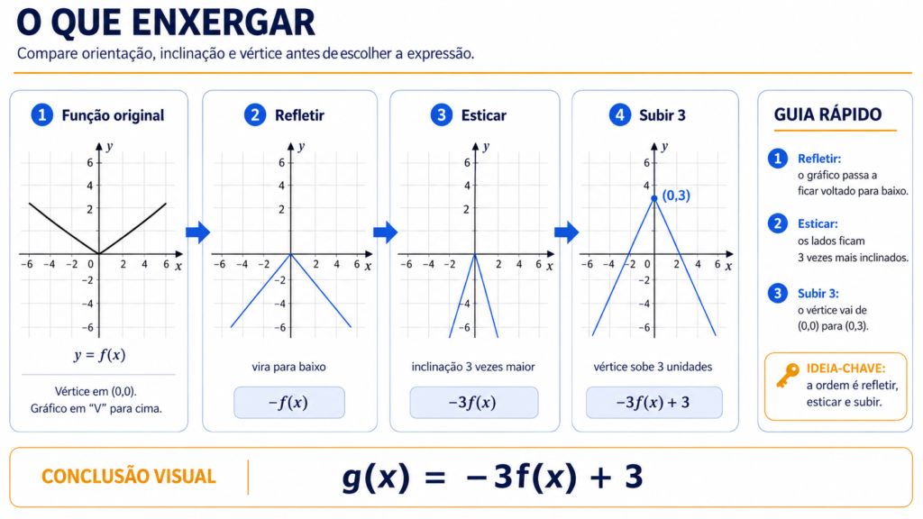Apoio visual premium da Questão 71 mostrando, a partir dos gráficos oficiais, a reflexão no eixo x, a dilatação vertical por fator 3 e a translação vertical de 3 unidades até obter g(x)=-3f(x)+3.