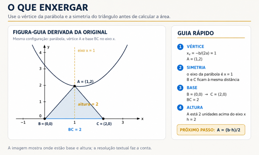 Apoio visual premium da Questão 72 mostrando o vértice A=(1,2), o eixo de simetria x=1, os pontos B=(0,0) e C=(2,0), base BC=2 e altura 2.