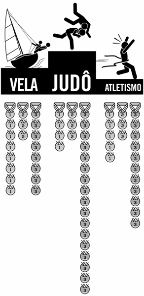 Infográfico original da Questão 73 da UFRGS 2025 com medalhas de Vela, Judô e Atletismo.